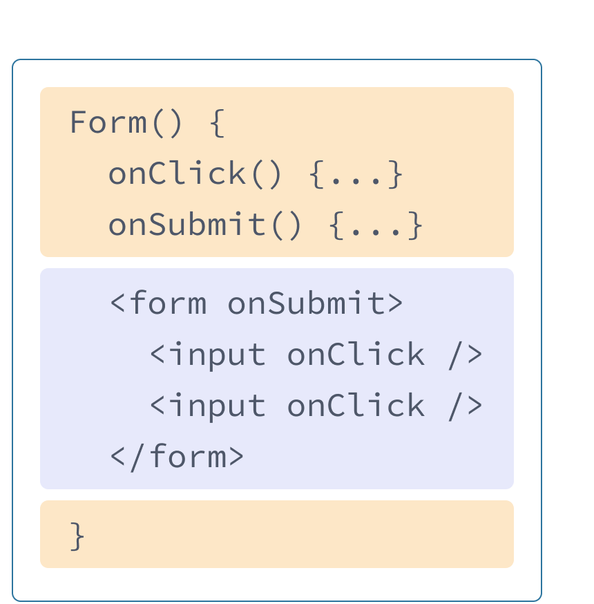React component with HTML and JavaScript from previous examples mixed. Function name is Form highlighted in yellow containing two handlers onClick and onSubmit highlighted in yellow. Following the handlers is HTML highlighted in purple. The HTML contains a form element with a nested input element, both highlighted in purple.