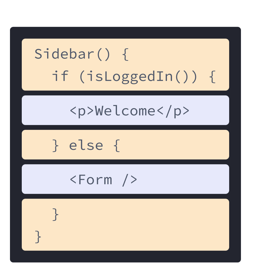 React component with HTML and JavaScript from previous examples mixed. Function name is Sidebar which calls the function isLoggedIn, highlighted in yellow, followed by conditional logic also highlighted in yellow. Nested inside a div highlighted in purple are the tags from before, replaced by three React components: NavLinks, ChatList, ContactList.