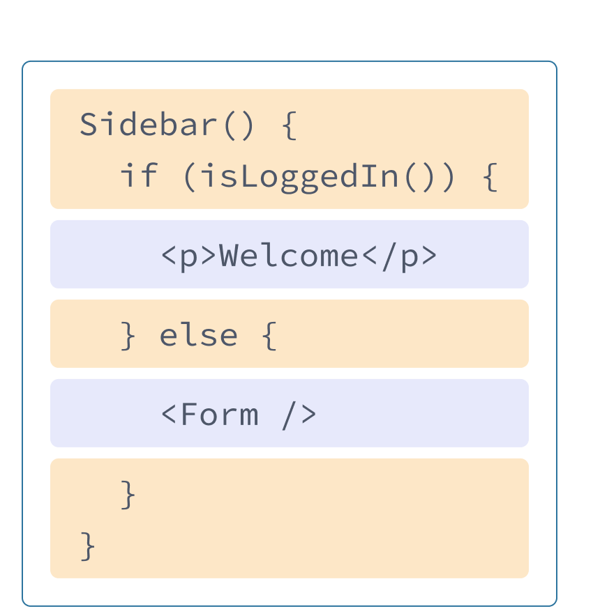 React component with HTML and JavaScript from previous examples mixed. Function name is Sidebar which calls the function isLoggedIn, highlighted in yellow, followed by conditional logic also highlighted in yellow. Nested inside a div highlighted in purple are the tags from before, replaced by three React components: NavLinks, ChatList, ContactList.
